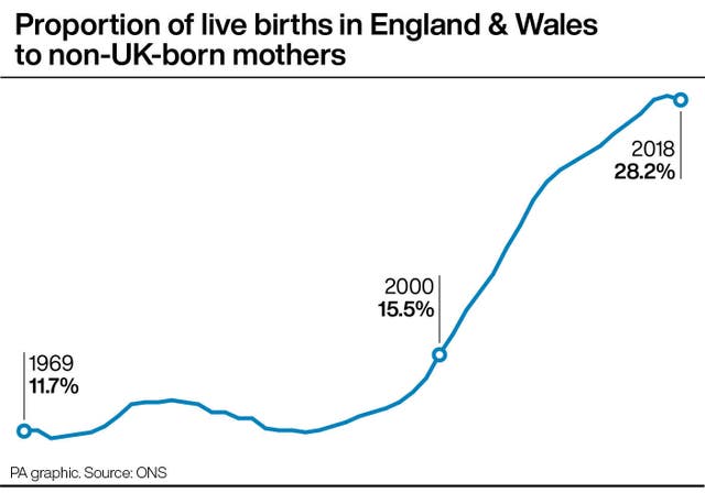 Proportion of live births in England & Wales to non-UK-born mother