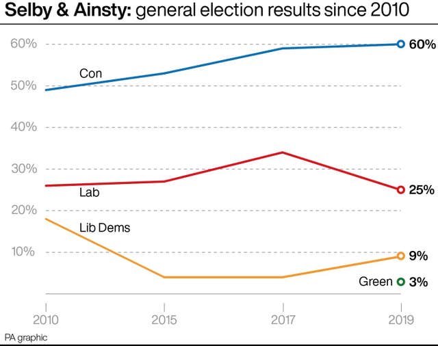 . See story POLITICS Johnson Byelections. Infographic PA Graphics. An editable version of this graphic is available if required. Please contact graphics@pamediagroup.com.