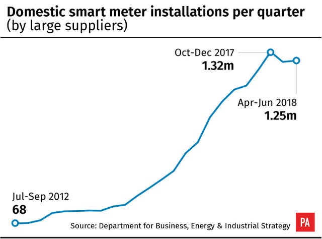 Domestic smart meter installations
