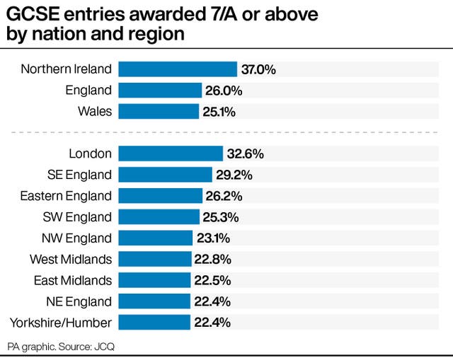 GCSE entries awarded 7/A or above by nation and region