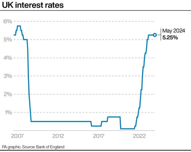 Graph showing UK interest rates from 2007 to May 2024