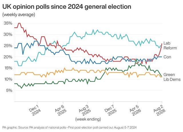 UK opinion polls since 2024 general election 