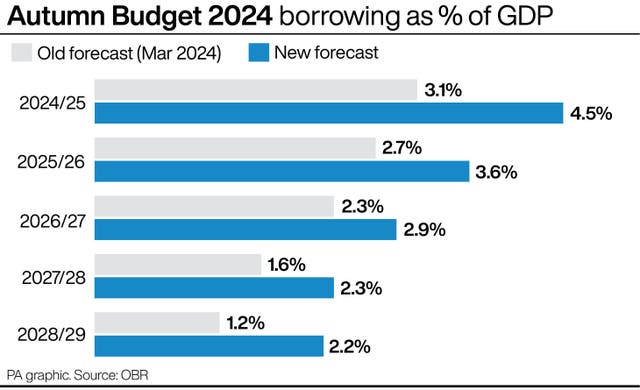 Autumn Budget 2024 borrowing as % of GDP