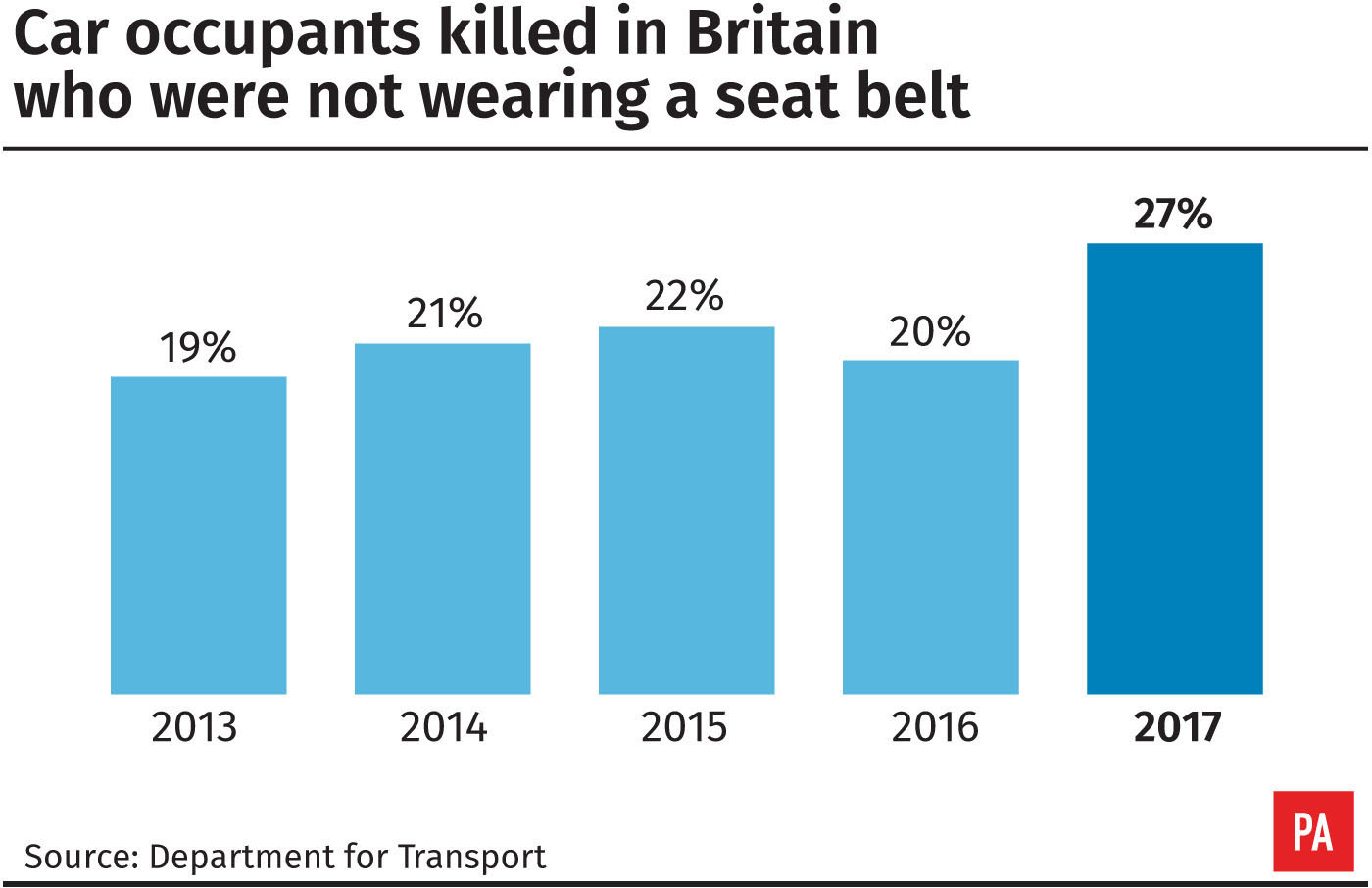 Surge In Deaths Of People Not Wearing Seat Belts | Guernsey Press