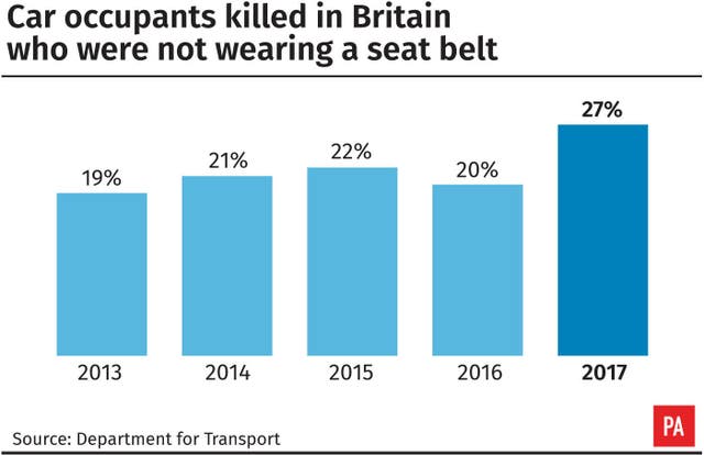 Car occupants killed in Britain who were not wearing a seat belt