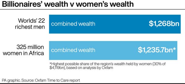 Billionaires’ wealth v women’s wealth