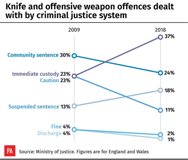 Knife and offensive weapon offences dealt with by criminal justice system