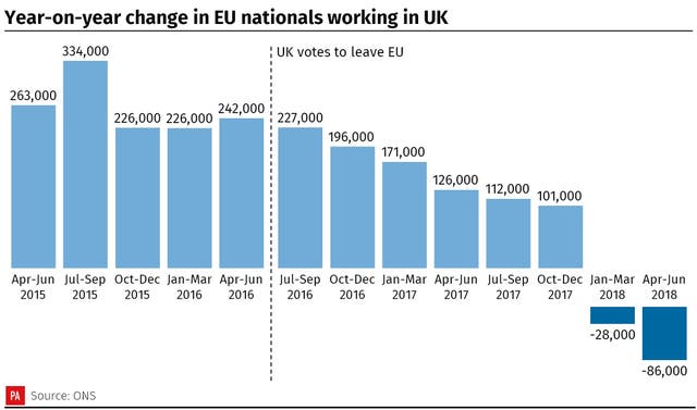 Year-on-year change in EU nationals working in UK 