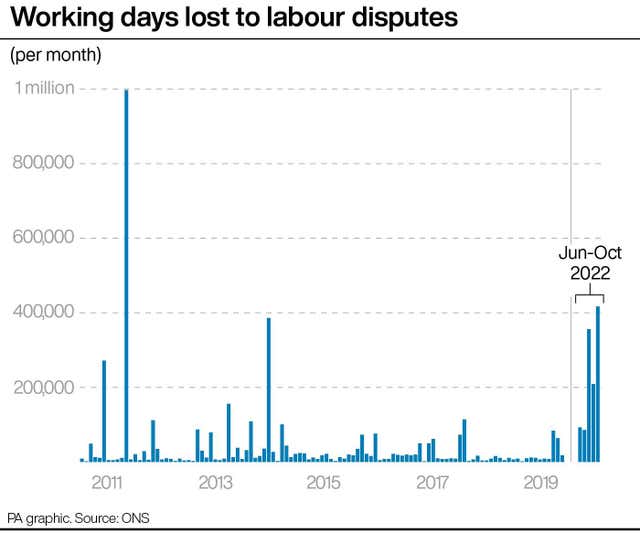 Working days lost to labour disputes.