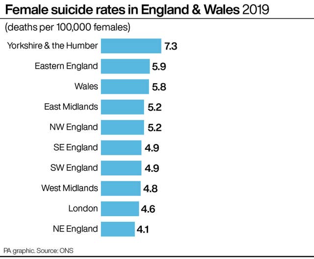 Female suicide rates in England & Wales 