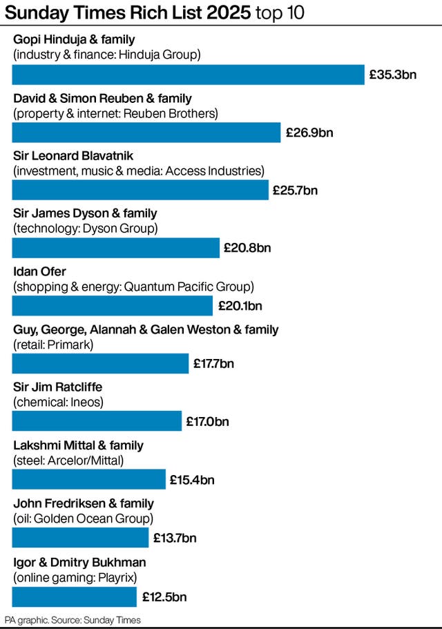 A PA graphic showing the Sunday Times Rich List 2025 top 10 