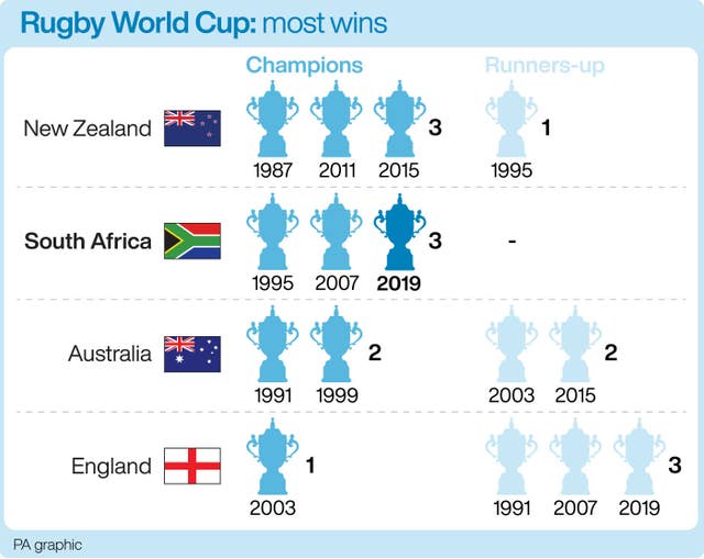 How Many Times Did South Africa Win The Rugby World Cup