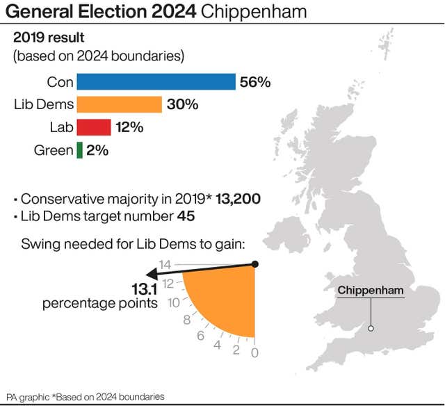 A graphic showing key election data about the constituency of Chippenham, which the Liberal Democrats would take from the Conservatives on a swing of 13.1 percentage points
