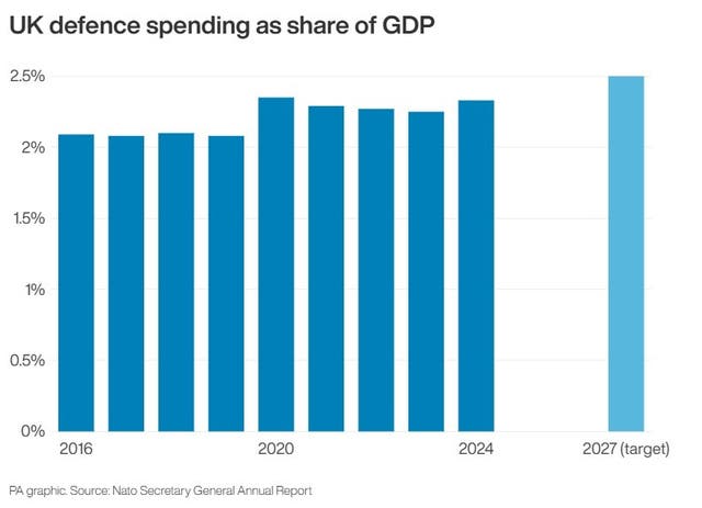 UK defence spending as share of GDP