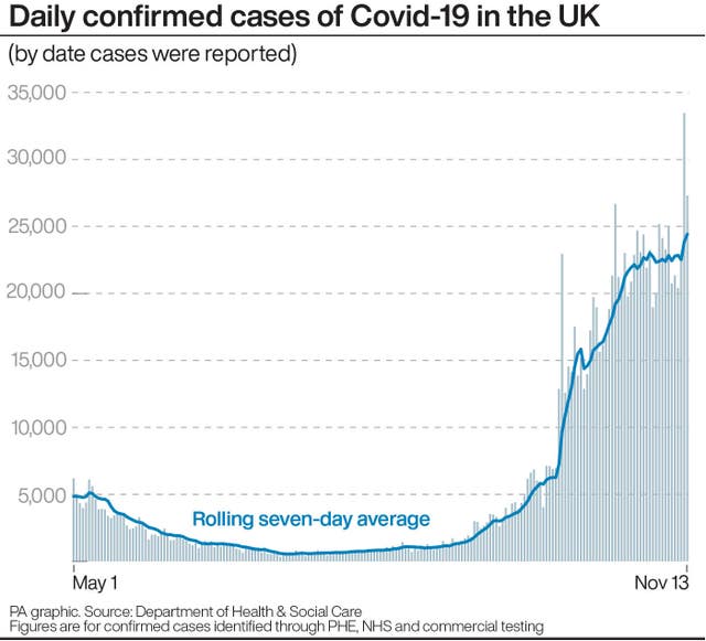 Daily confirmed cases of Covid-19 in the UK