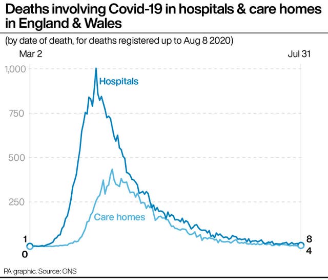 Deaths involving Covid-19 in hospitals & care homes in England & Wales