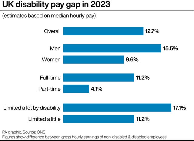 Bar chart showing the difference in percentage between gross hourly earnings of non-disabled and disabled employees, including sub-categories of men, women, full-time, part-time, people limited a lot by disability and those limited a little