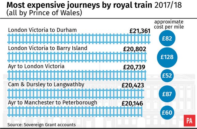 Most expensive journeys by royal train
