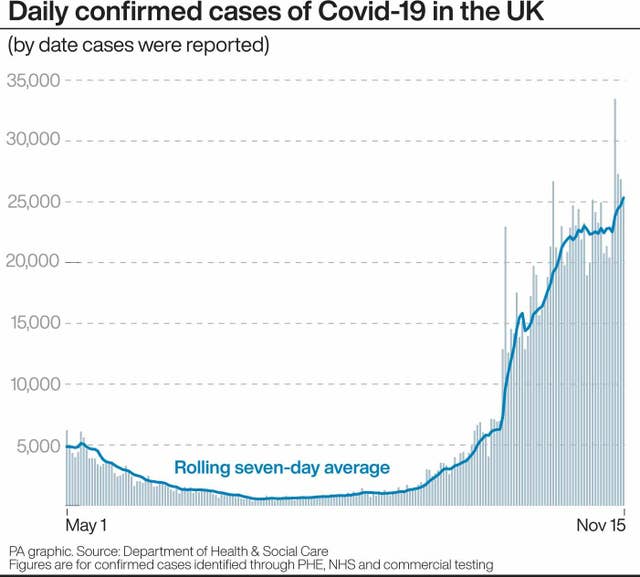 Daily confirmed cases of Covid-19 in the UK