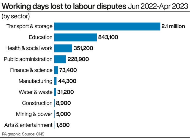 Working days lost to labour disputes Jun 2022-Apr 2023