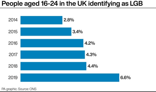 People aged 16-24 in the UK identifying as LGB