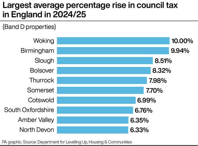 A bar chart showing the largest average percentage rise in council tax in England in 2024/25 for Band D properties, ranging from Woking at 10%, Birmingham at 9.94%, Slough at 8.51%, Bolsover at 8.32%, Thurrock at 7.98%, Somerset at 7.70%, Cotswold at 6.99%, South Oxfordshire at 6.76%, Amber Valley at 6.35% and North Devon at 6.33%. Source: PA graphic/Department for Levelling Up, Housing & Communities