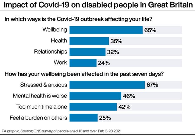 Impact of Covid-19 on disabled people in Great Britain