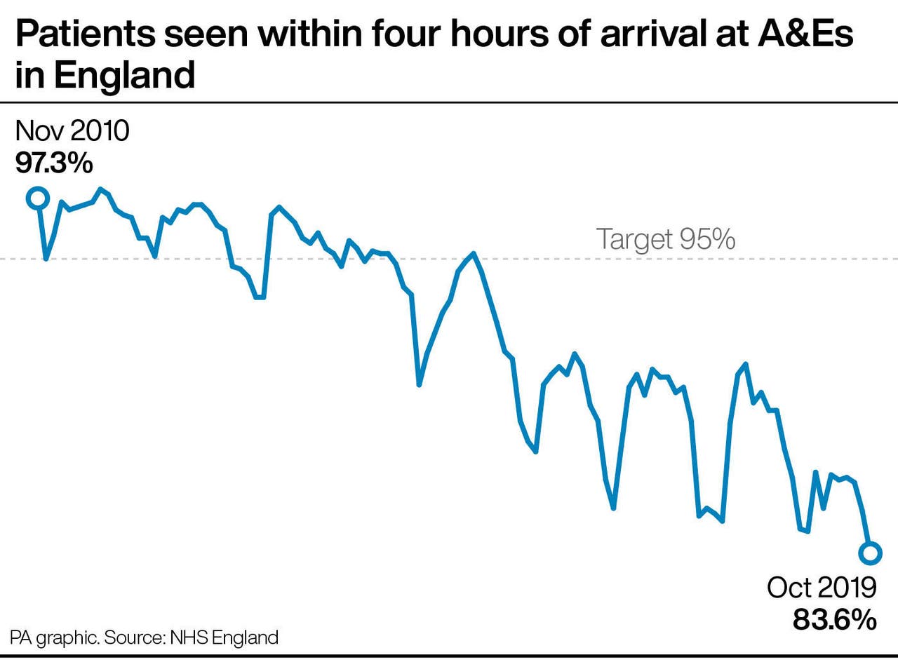 NHS Facing one Of Bleakest Winters As Waits For A E And Cancer nhs-facing-one-of-bleakest-winters-as-waits-for-a-e-and-cancer