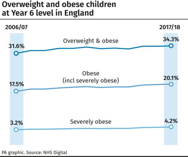 Overweight and obese children at Year 6 level in England