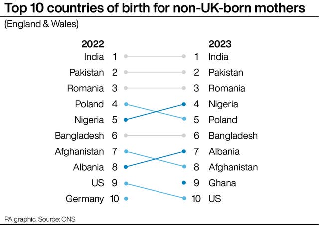 Top 10 countries of birth for non-UK-born mothers