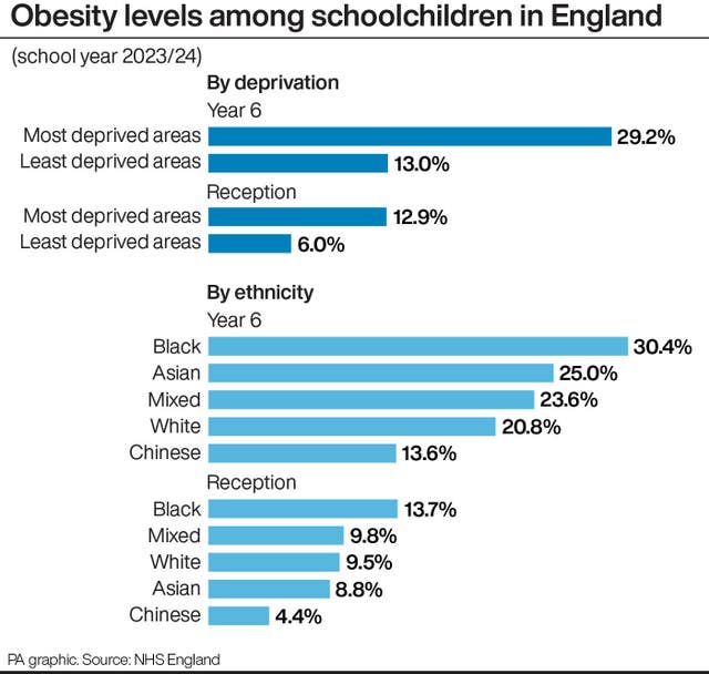 Obesity levels among schoolchildren in England