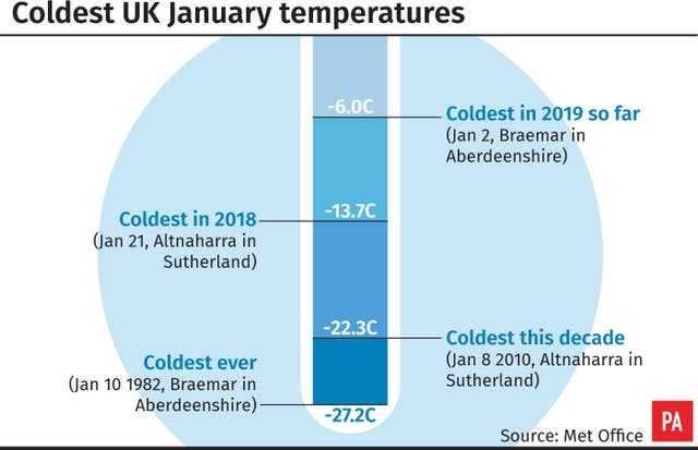 Coldest UK January temperatures