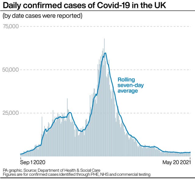 Daily confirmed cases of Covid-19 in the UK