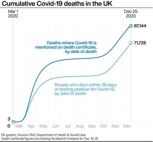 Cumulative Covid-19 deaths in the UK. 