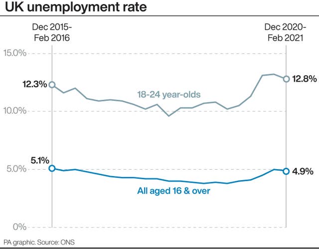 Unemployment figures graphic