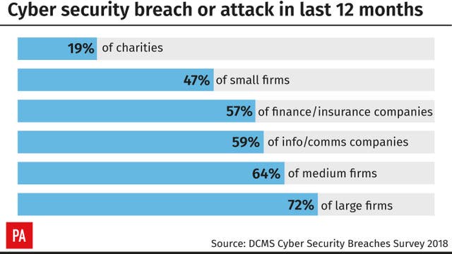 Cyber security breach or attack in last 12 months