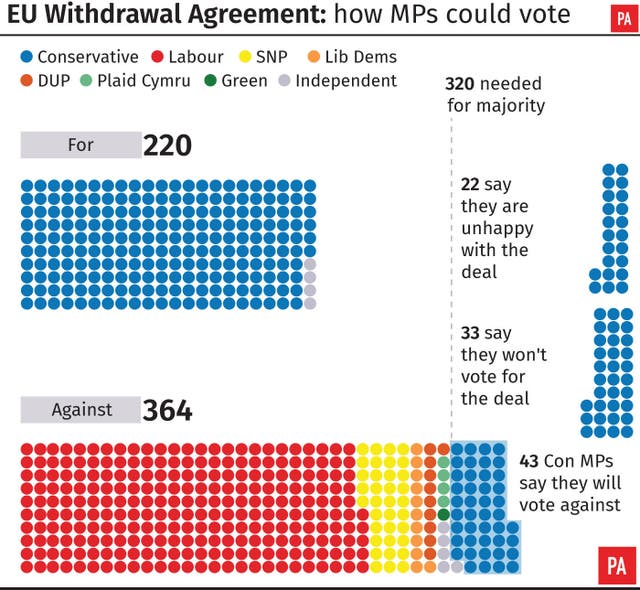EU Wothdrawal Agreement how MPs could vote