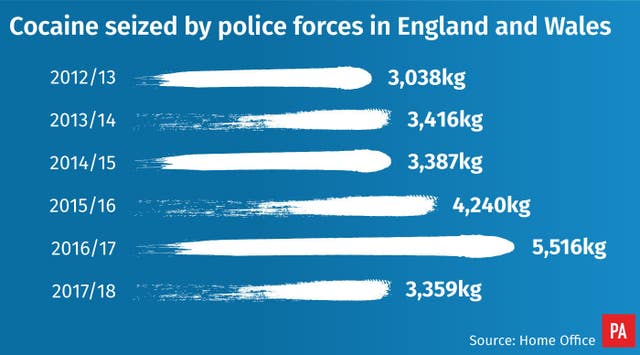 Cocaine seized by police forces in England and Wales