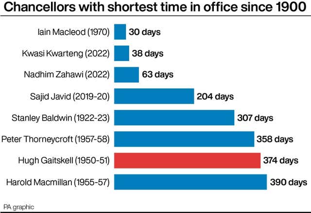 Chancellors with shortest time in office since 1900