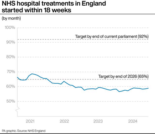 NHS hospital treatments in England started within 18 weeks