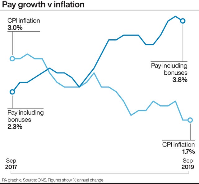 Pay growth v inflation