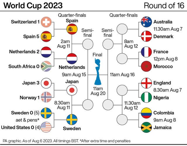 World Cup infographic