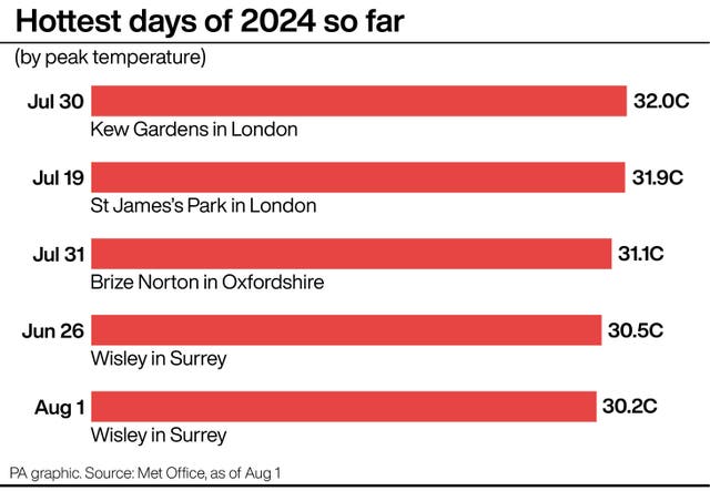 Graphic showing hottest days of 2024 so far with 32C on July 30 the highest