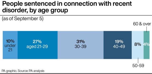 A graphic showing people sentenced in connection with recent disorder, by age group