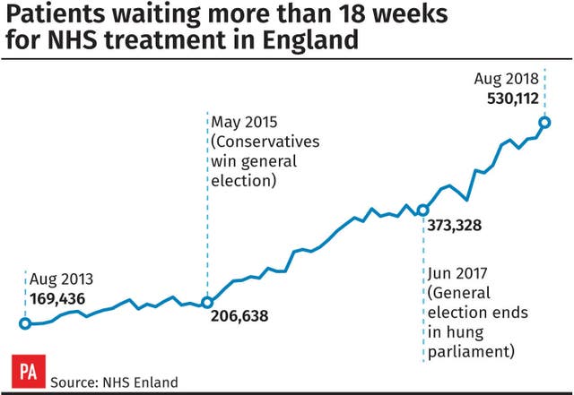 Patients waiting more than 18 weeks for NHS treatment in England