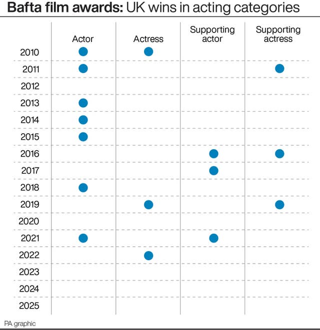 A chart showing the number of UK wins in the main acting categories at the Bafta film awards