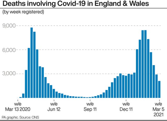 Deaths involving Covid-19 in England & Wales