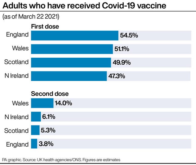 Adults who have received Covid-19 vaccine