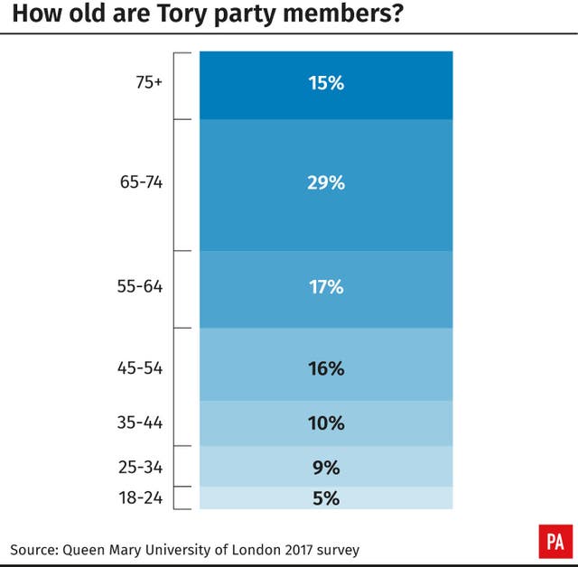 POLITICS Tories Members