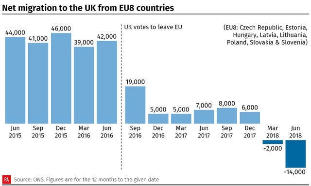 Net migration to the UK from EU8 countries